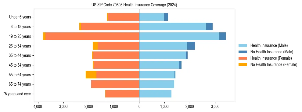 Health insurance pyramid for US ZIP Code 70808