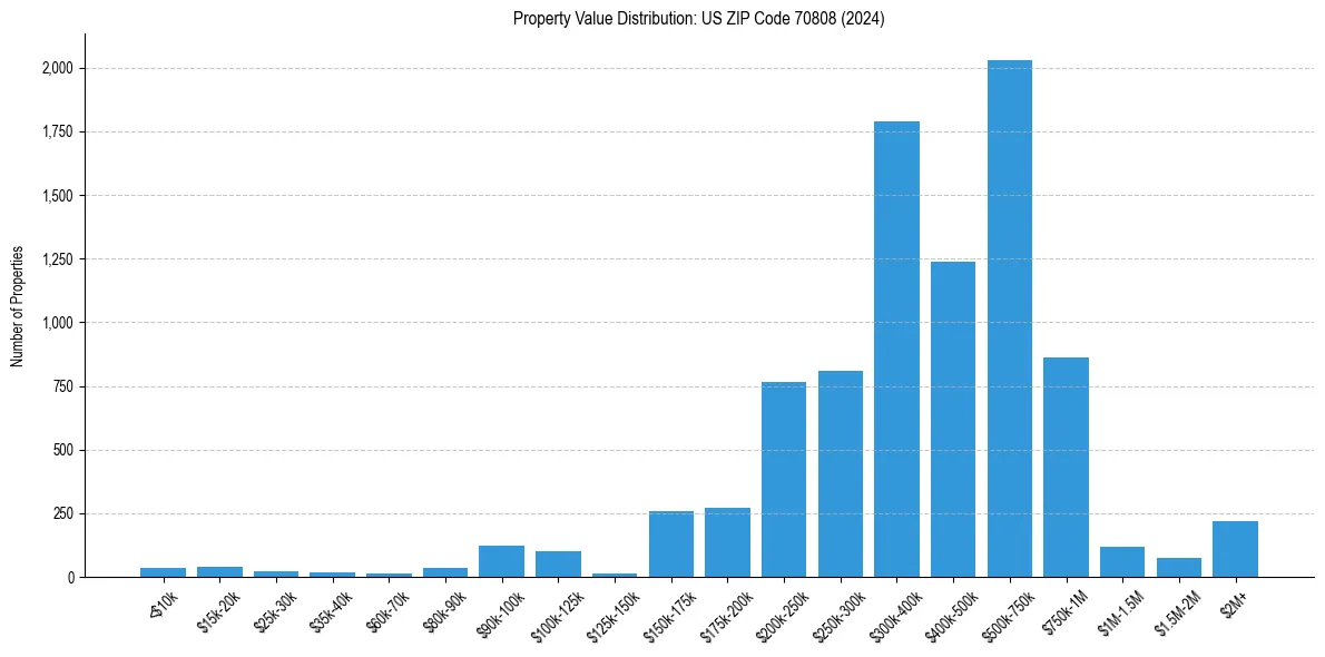 Value Distribution for 