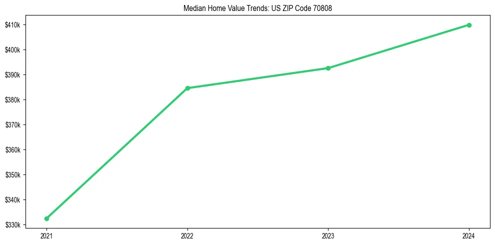 Median property value trends in 