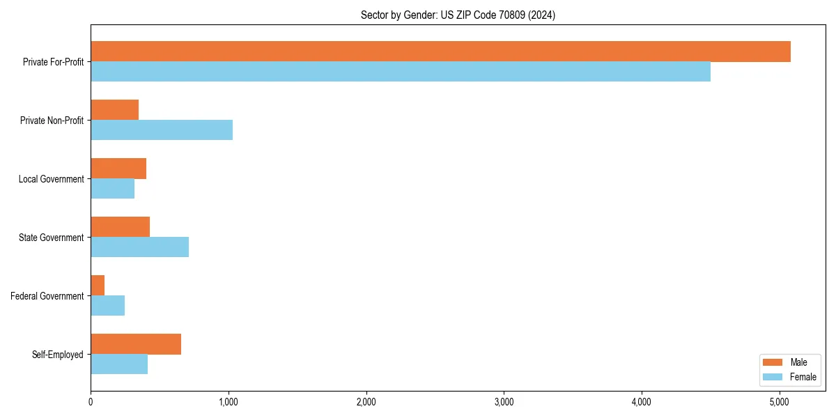Employment sector breakdown by gender in 