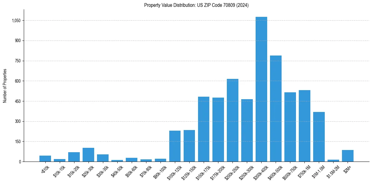 Value Distribution for 
