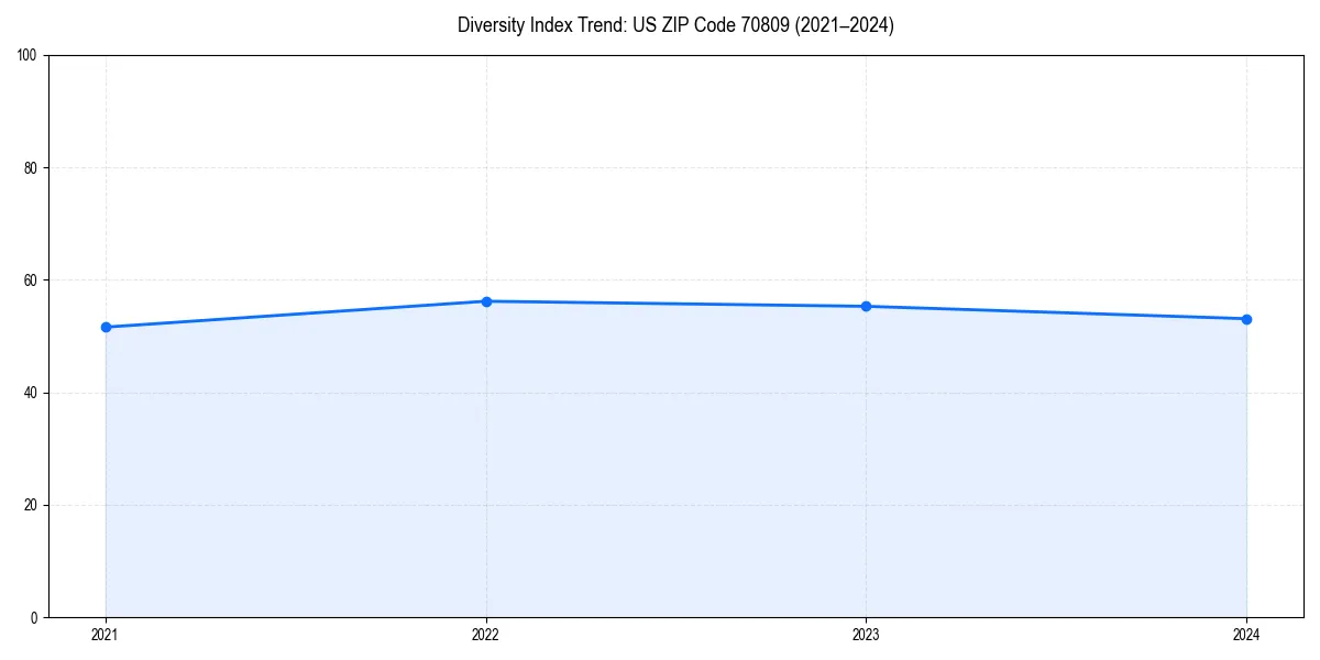 Line chart showing diversity index trends for 