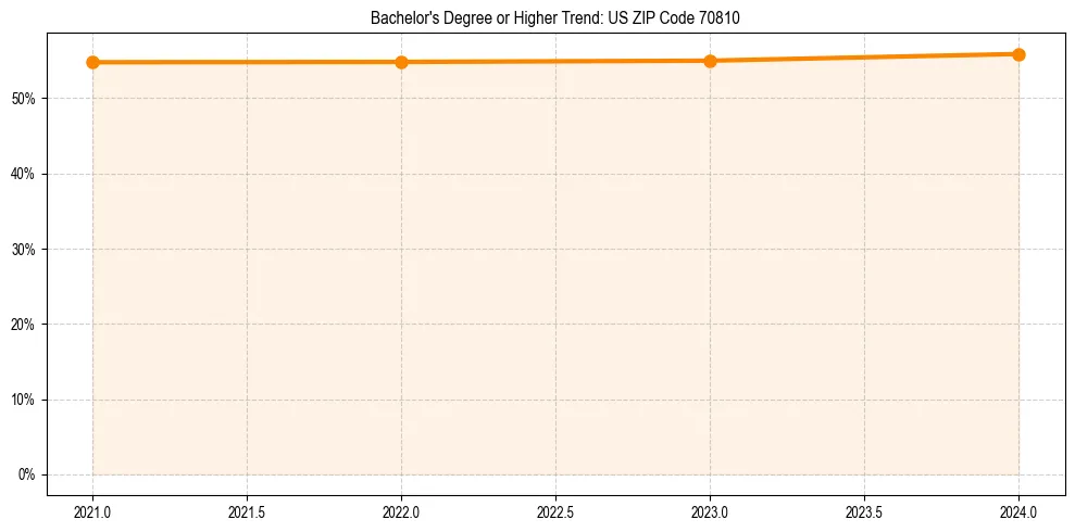 Trend chart showing bachelor degree growth in 