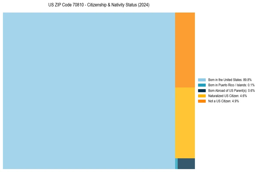 Nativity Treemap for 