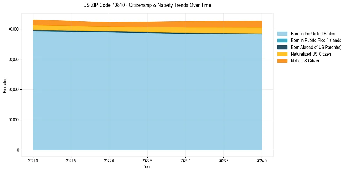 Historical nativity trends for 
