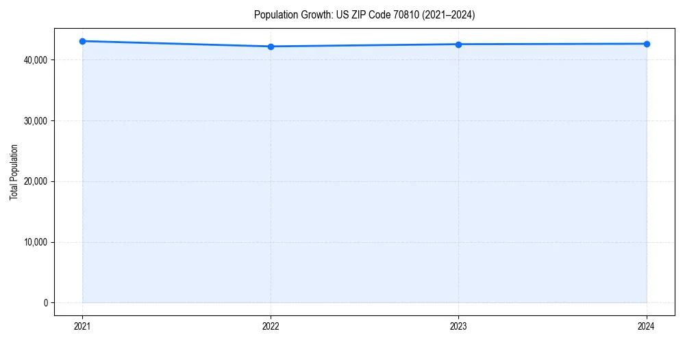 Population trends in 