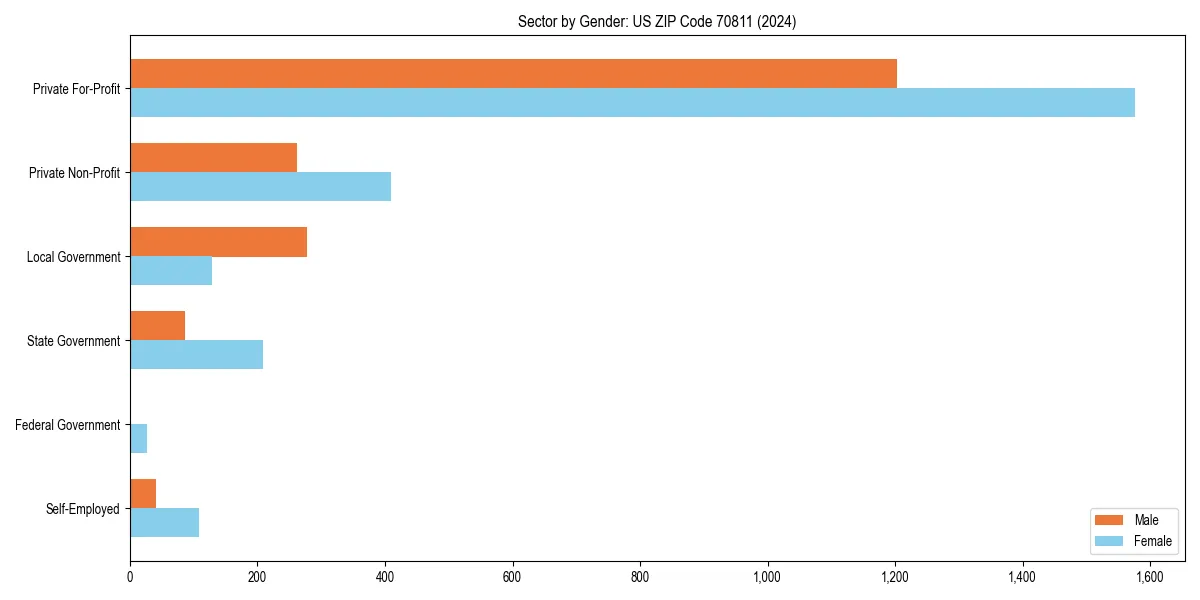 Employment sector breakdown by gender in 