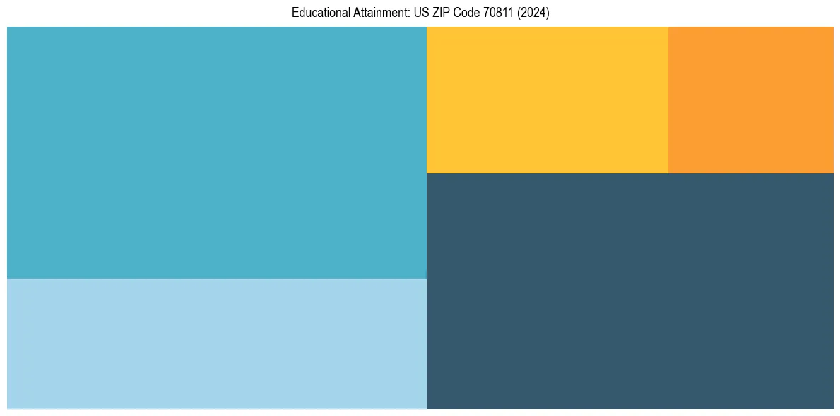 Education Treemap for  in 2024