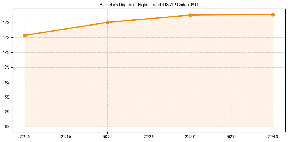 Trend chart showing bachelor degree growth in 