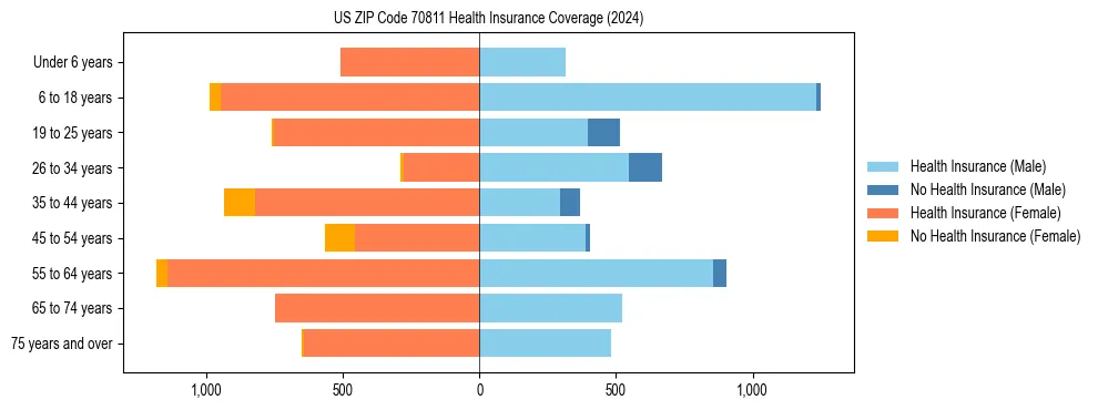 Health insurance pyramid for US ZIP Code 70811