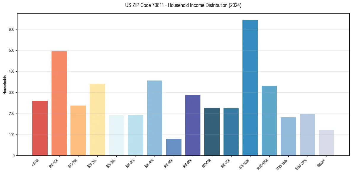 Income Distribution for 
