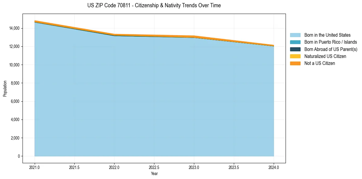 Historical nativity trends for 