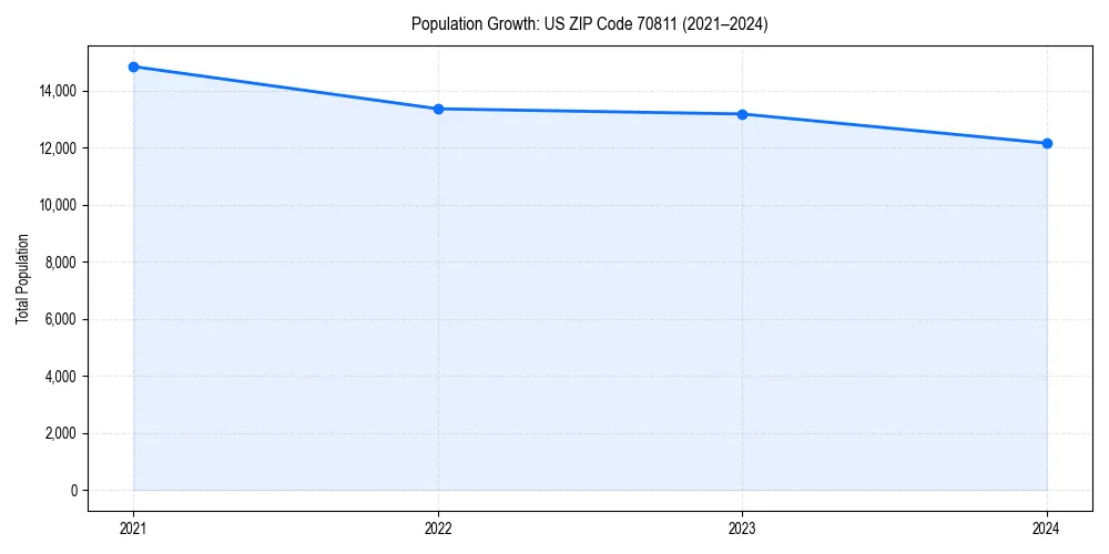 Population trends in 