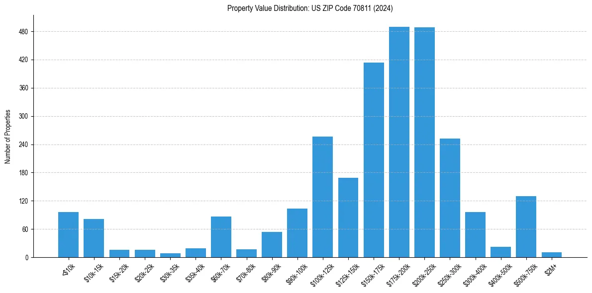 Value Distribution for 