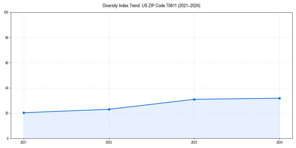 Line chart showing diversity index trends for 