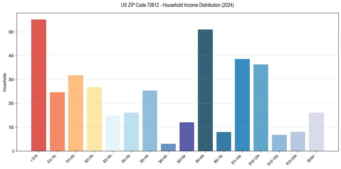 Income Distribution for 