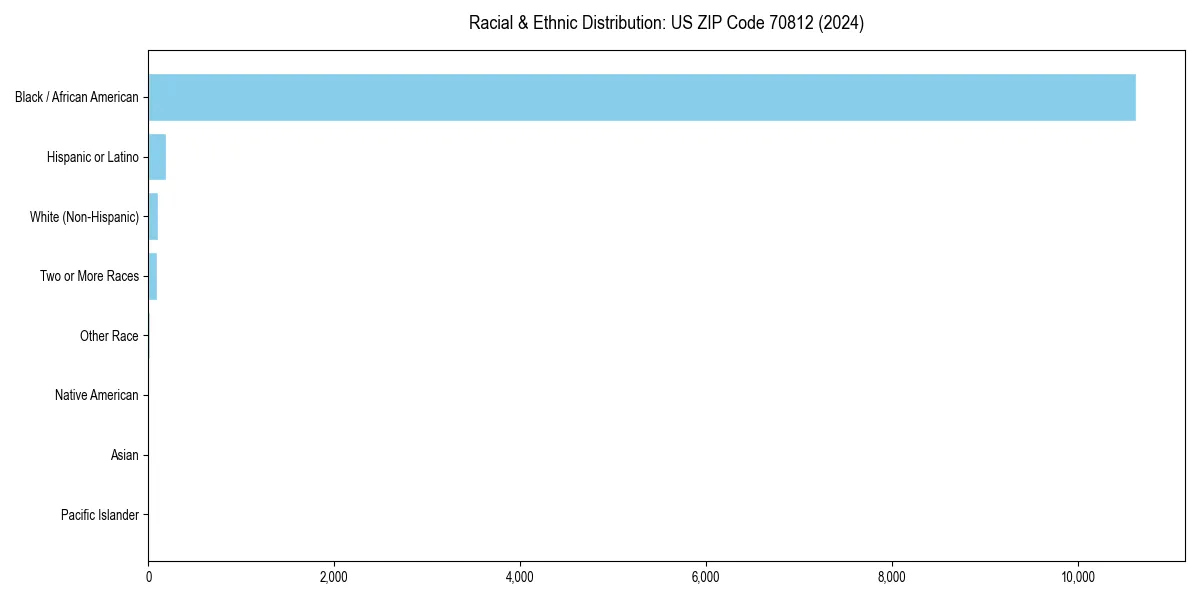 Bar chart showing racial distribution in  for 2024
