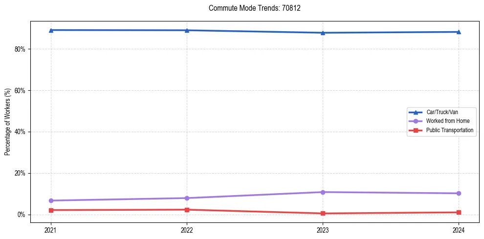 Transportation trends in US ZIP Code 70812