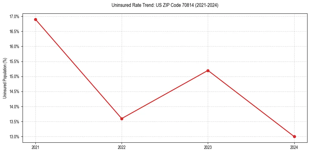 Uninsured trend chart for US ZIP Code 70814
