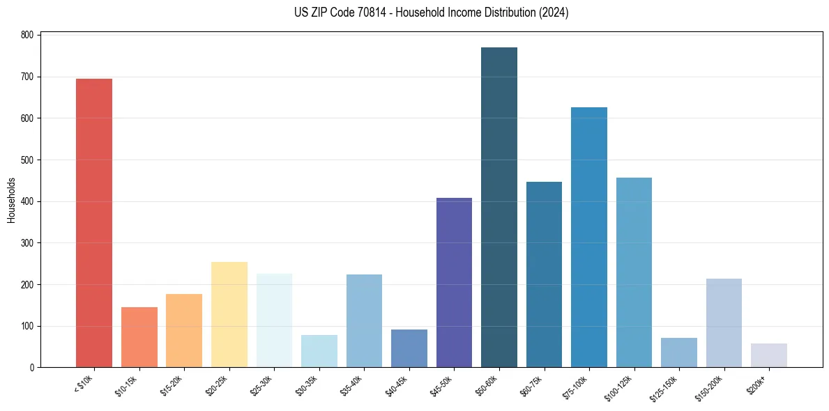 Income Distribution for 
