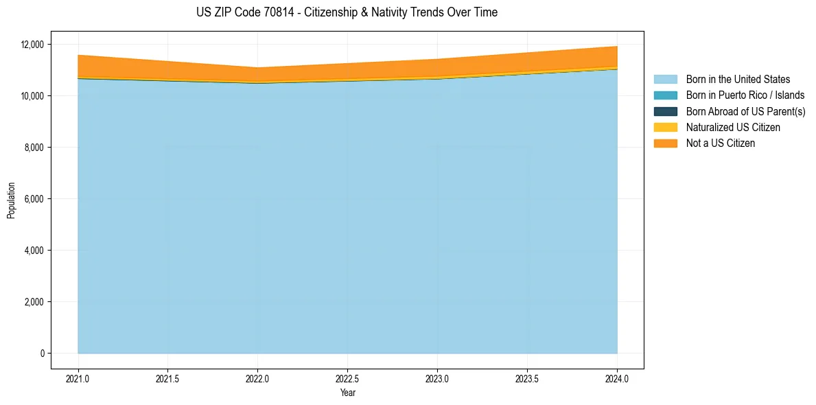 Historical nativity trends for 