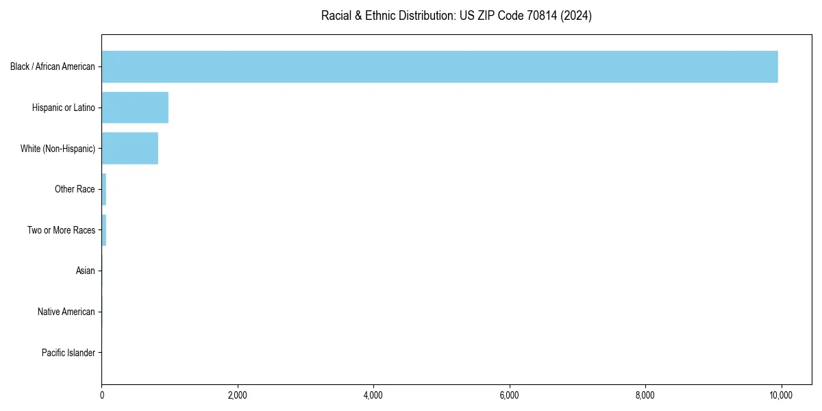 Bar chart showing racial distribution in  for 2024