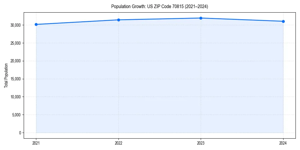 Population trends in 