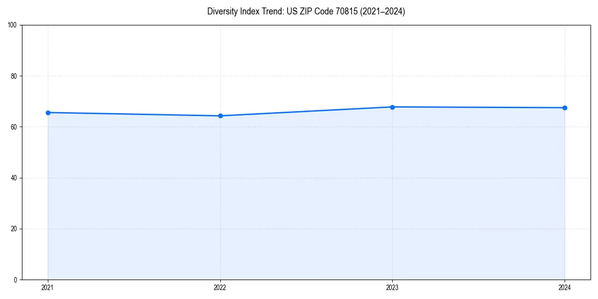 Line chart showing diversity index trends for 