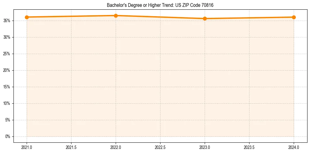 Trend chart showing bachelor degree growth in 