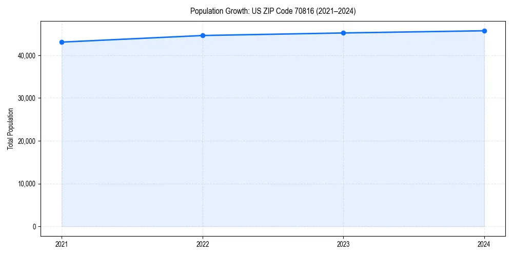 Population trends in 