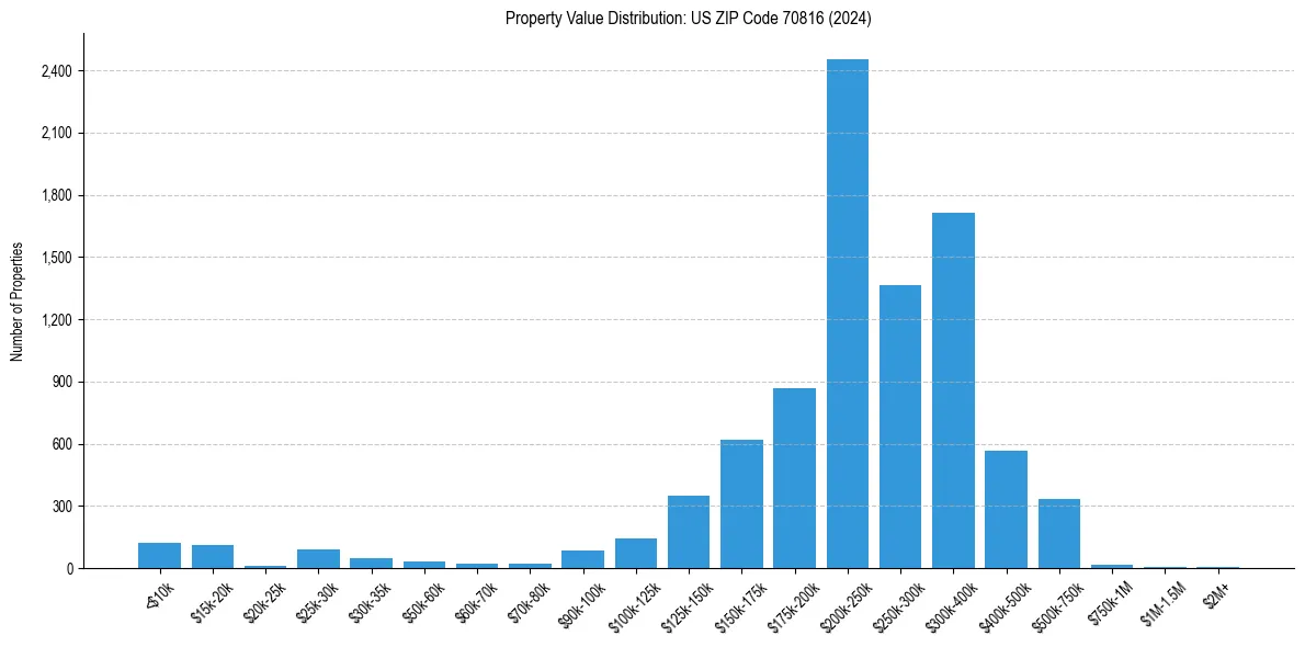 Value Distribution for 