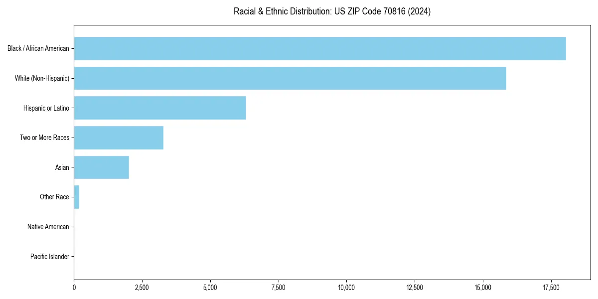 Bar chart showing racial distribution in  for 2024