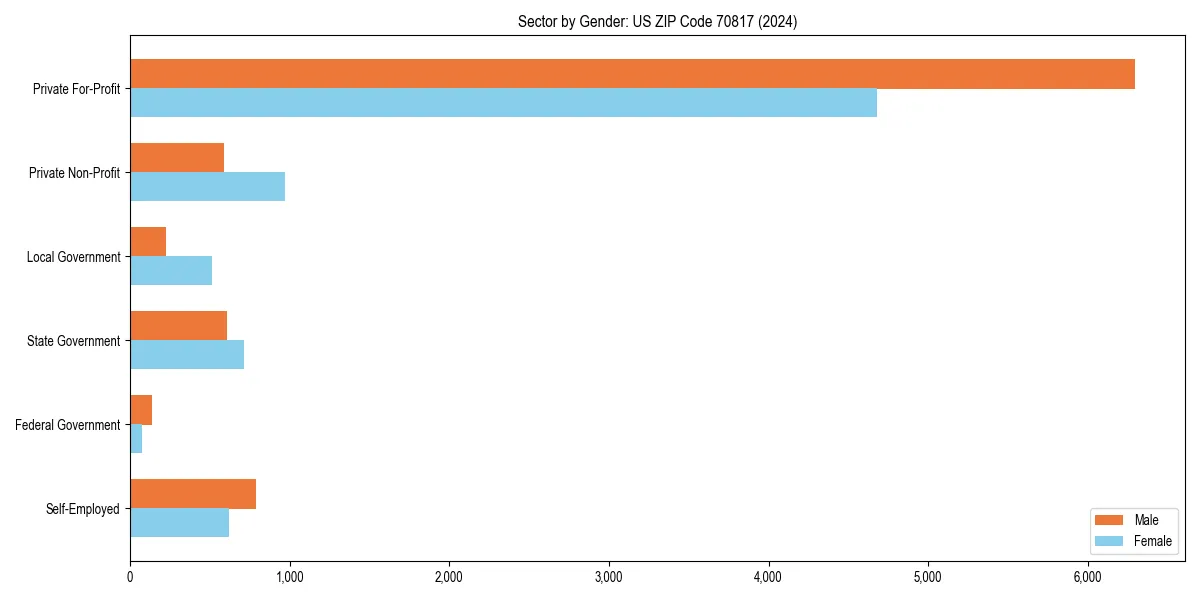 Employment sector breakdown by gender in 