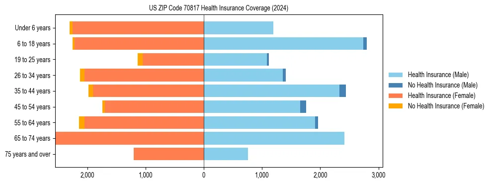 Health insurance pyramid for US ZIP Code 70817