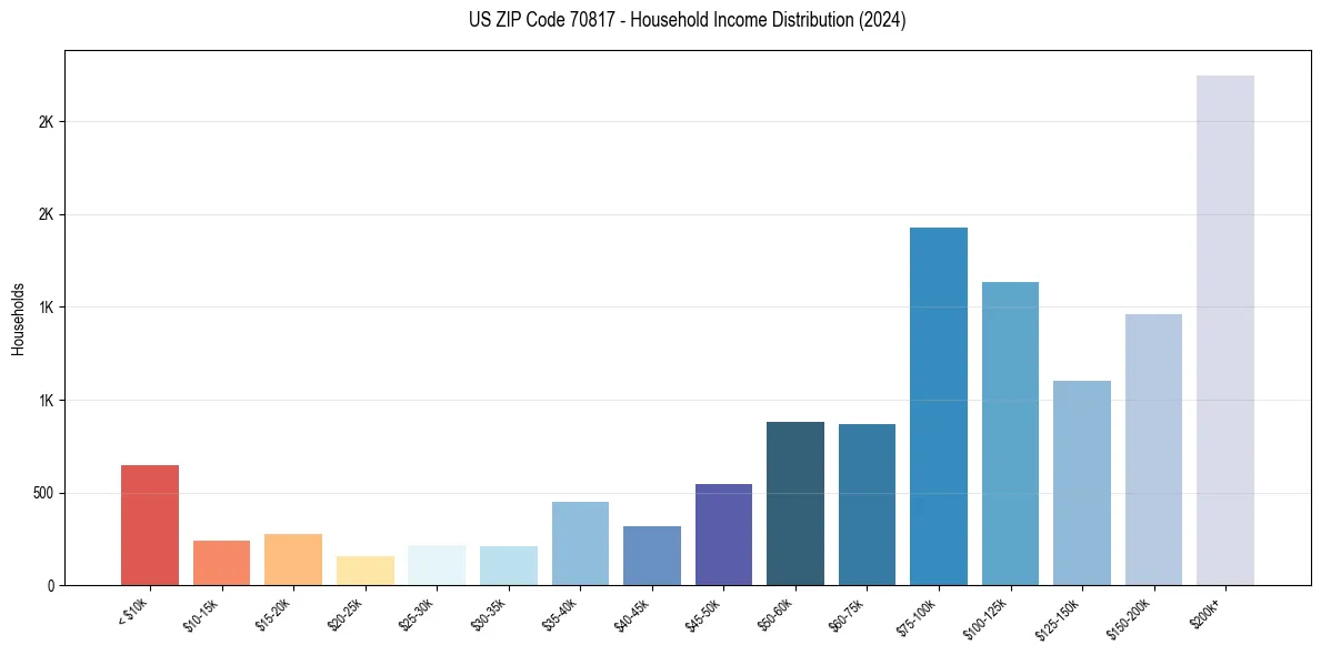 Income Distribution for 