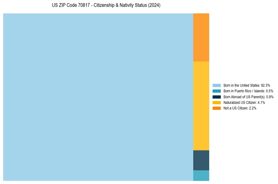 Nativity Treemap for 