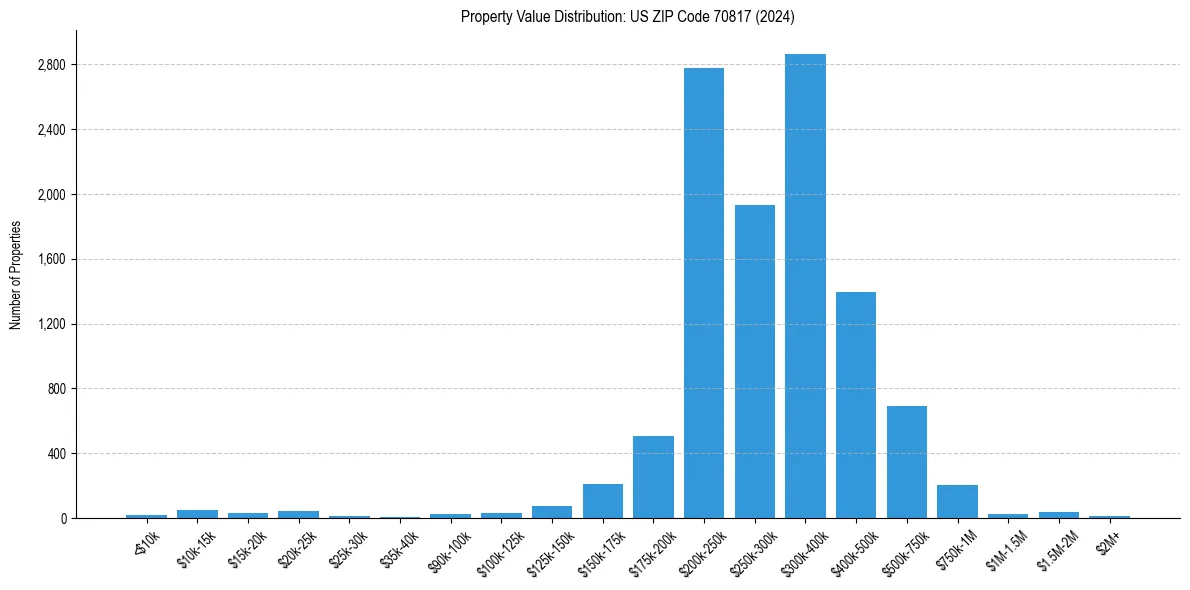 Value Distribution for 