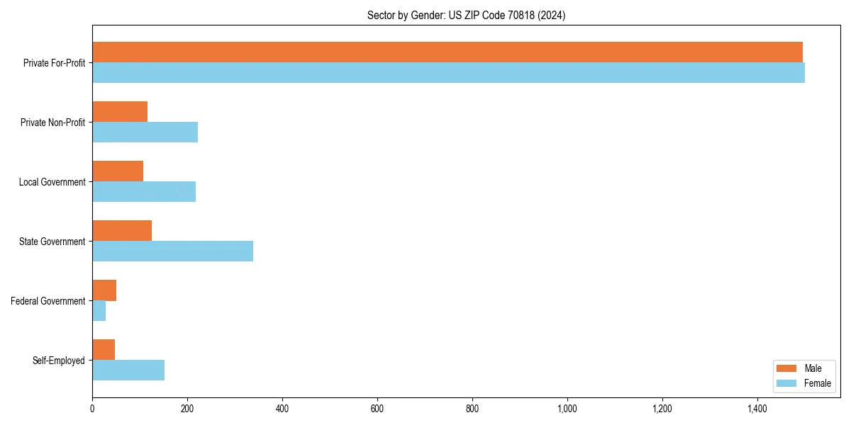 Employment sector breakdown by gender in 