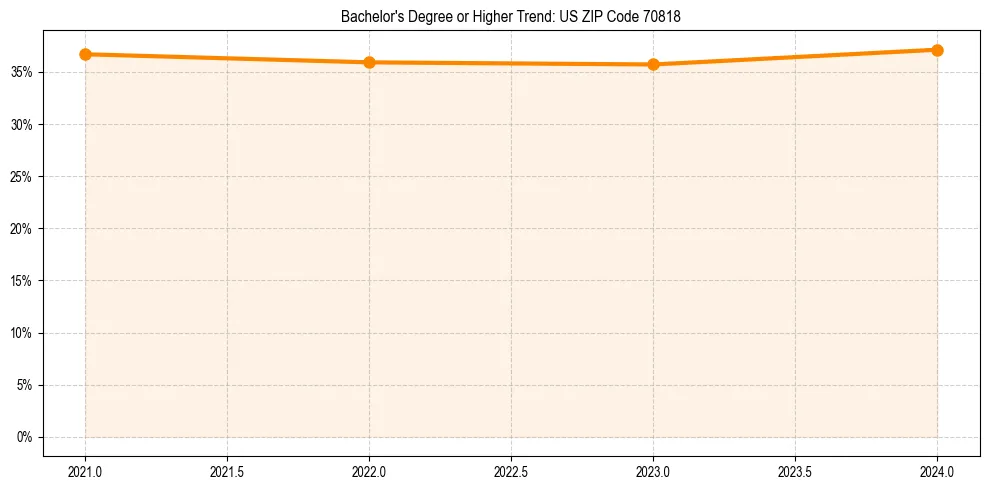 Trend chart showing bachelor degree growth in 