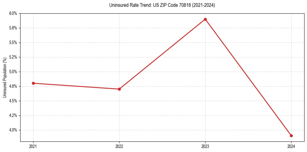 Uninsured trend chart for US ZIP Code 70818