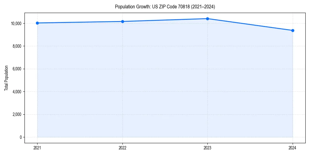 Population trends in 