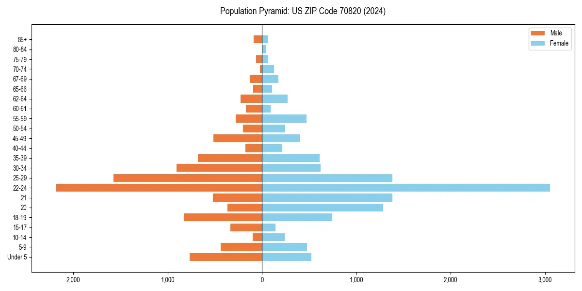Population pyramid for 