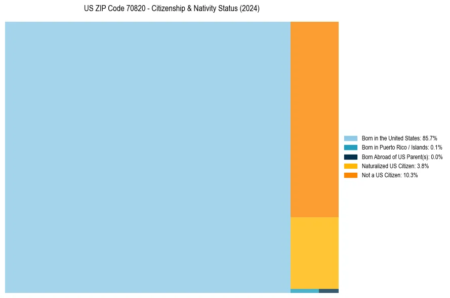 Nativity Treemap for 