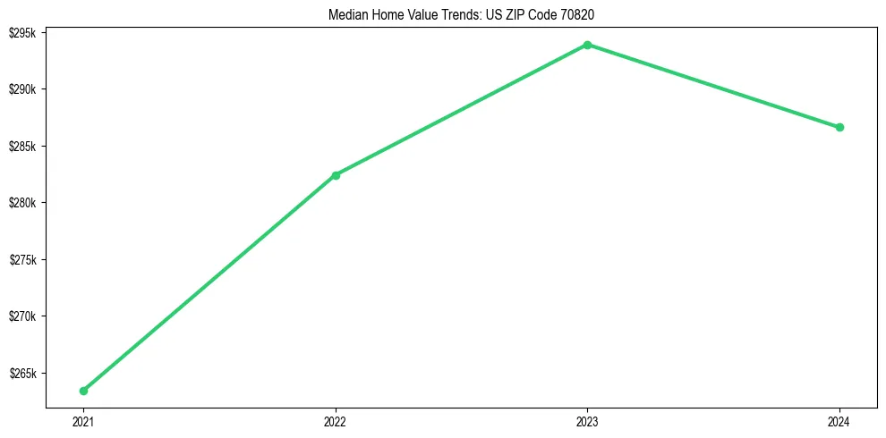 Median property value trends in 