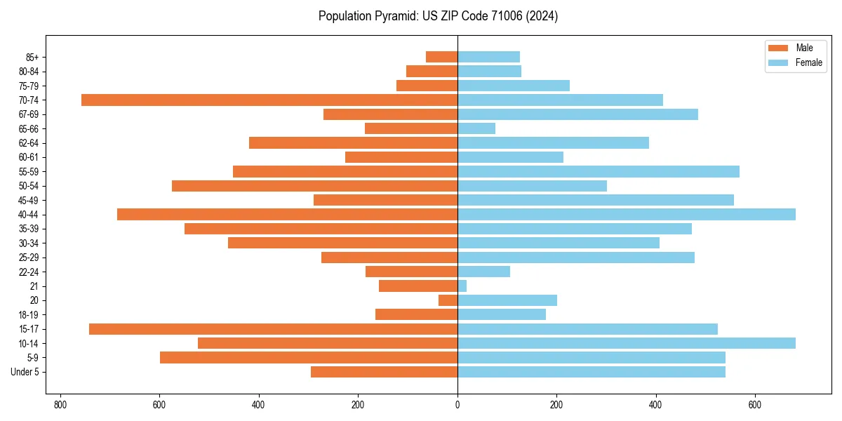 Population pyramid for 