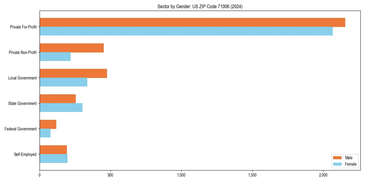 Employment sector breakdown by gender in 