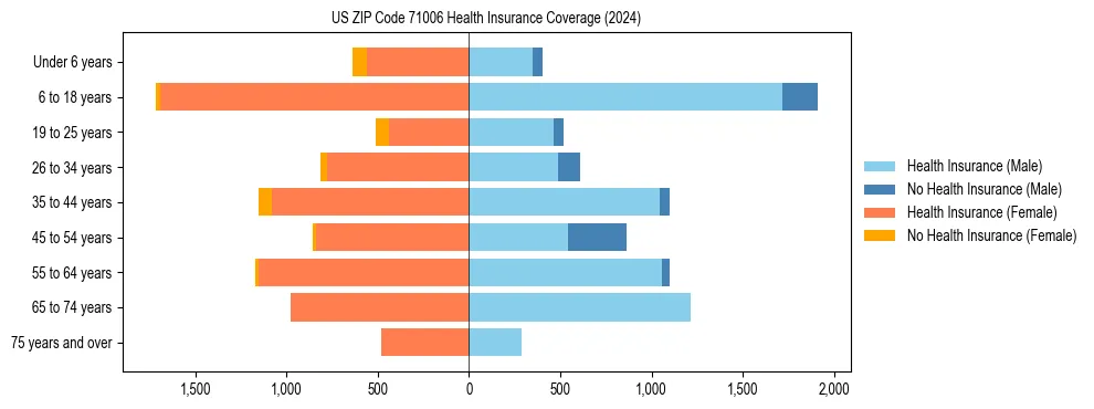 Health insurance pyramid for US ZIP Code 71006