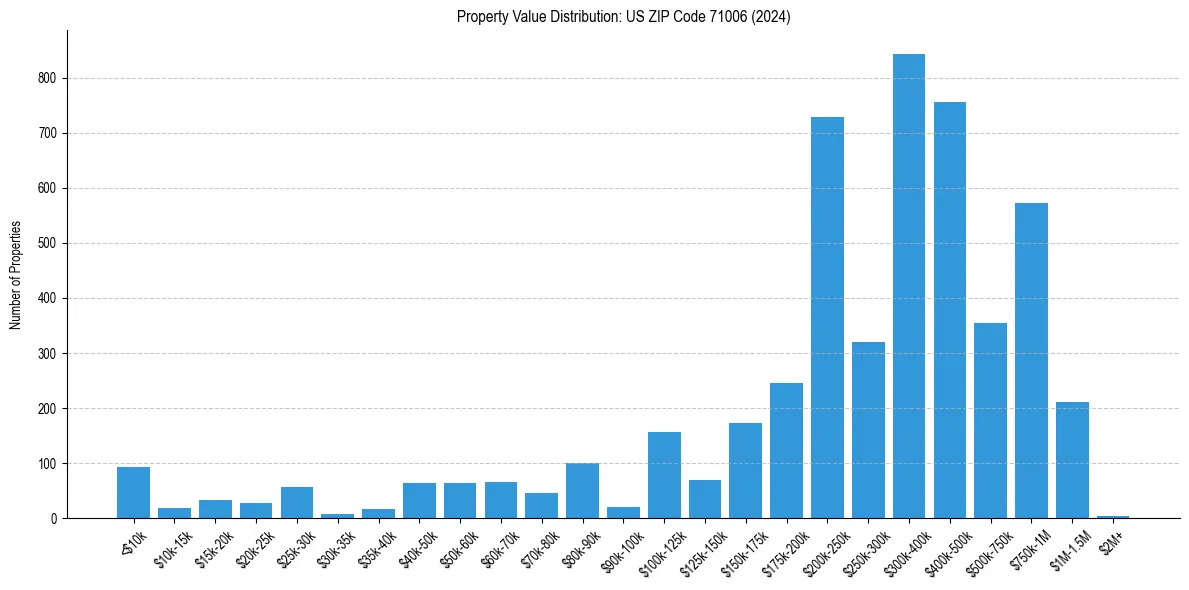 Value Distribution for 