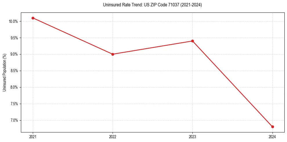 Uninsured trend chart for US ZIP Code 71037