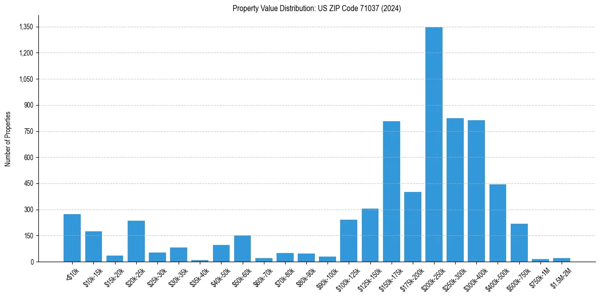 Value Distribution for 